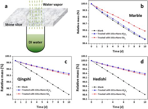 water vapor permeability testing equipment inc|water vapor permeance explained.